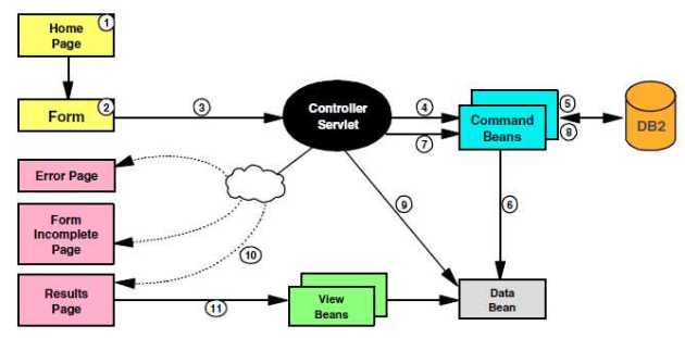 Web Application Component Flow